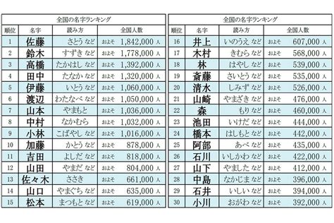 威 名字|「威」を含む名字（苗字）ランキング